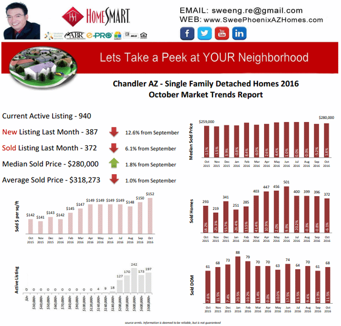 2016 October Chandler AZ Housing Market Trends Report by Swee Ng, House Value and Real Estate Listings