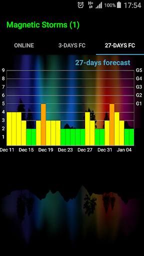 Screenshot Geomagnetic Storms