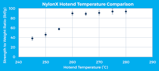 Figure 14: MatterHackers NylonX hotend temperature comparison for a horizontal specimen print orientation.