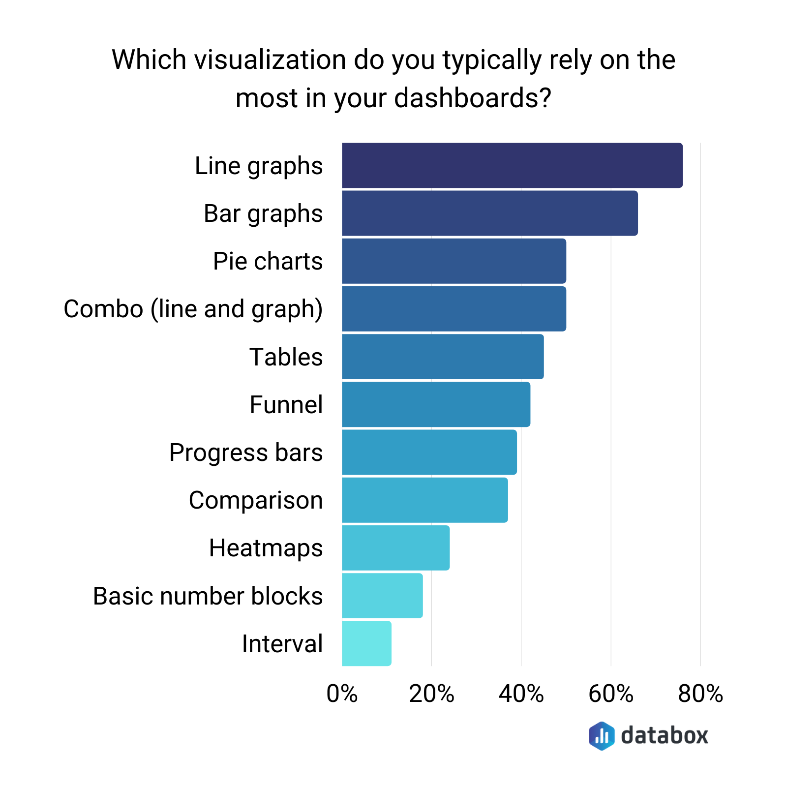 most popular visual elements people include in their dashboards