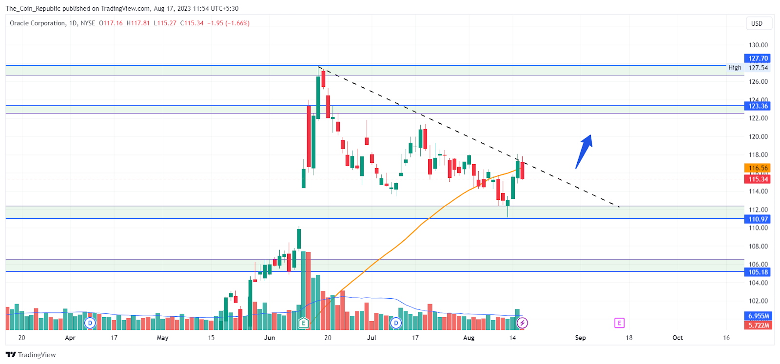 Oracle  Stock Price Prediction: Can ORCL Break All-Time High?