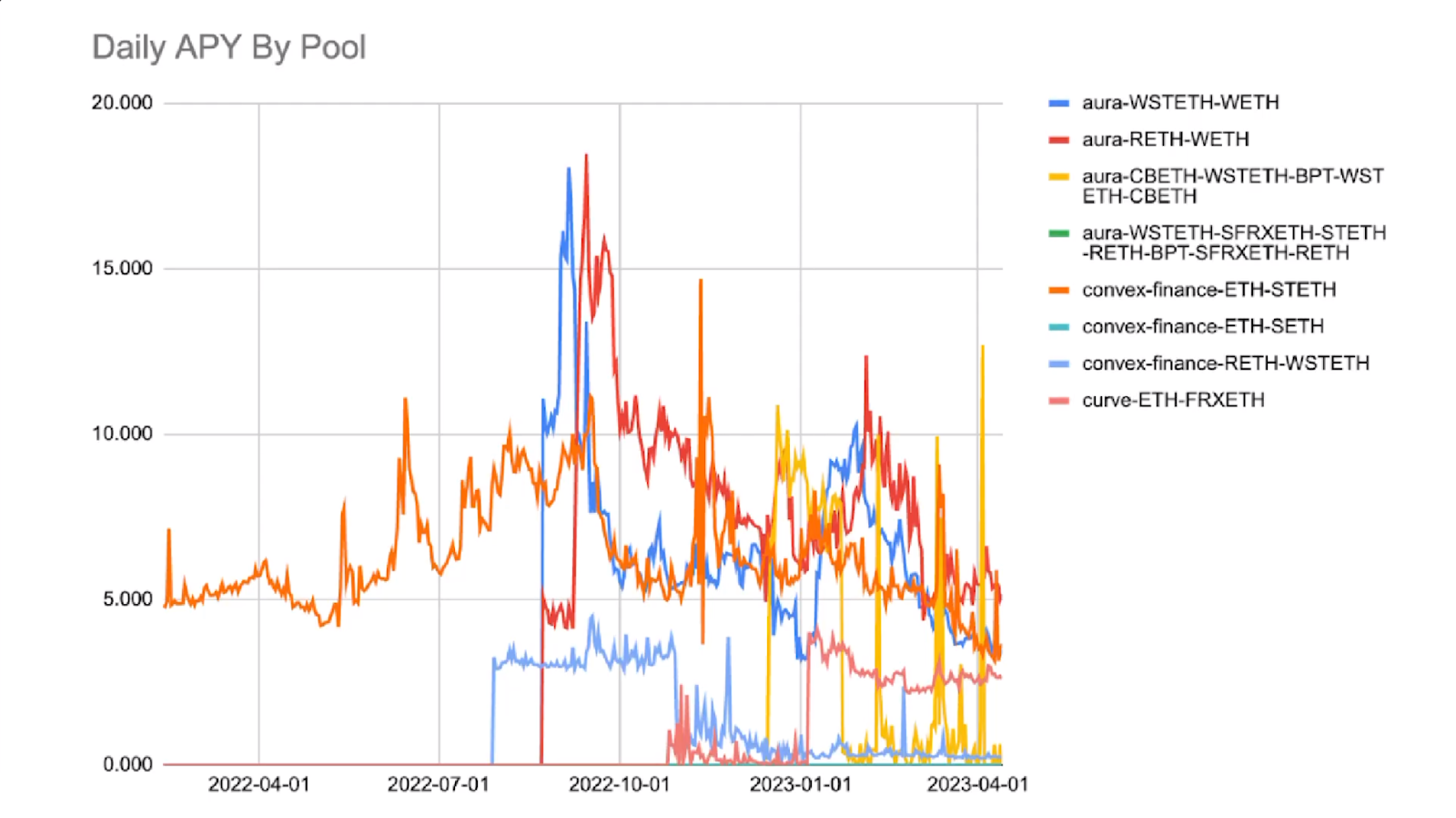 graph of competitive yield for various liquid staking token pools