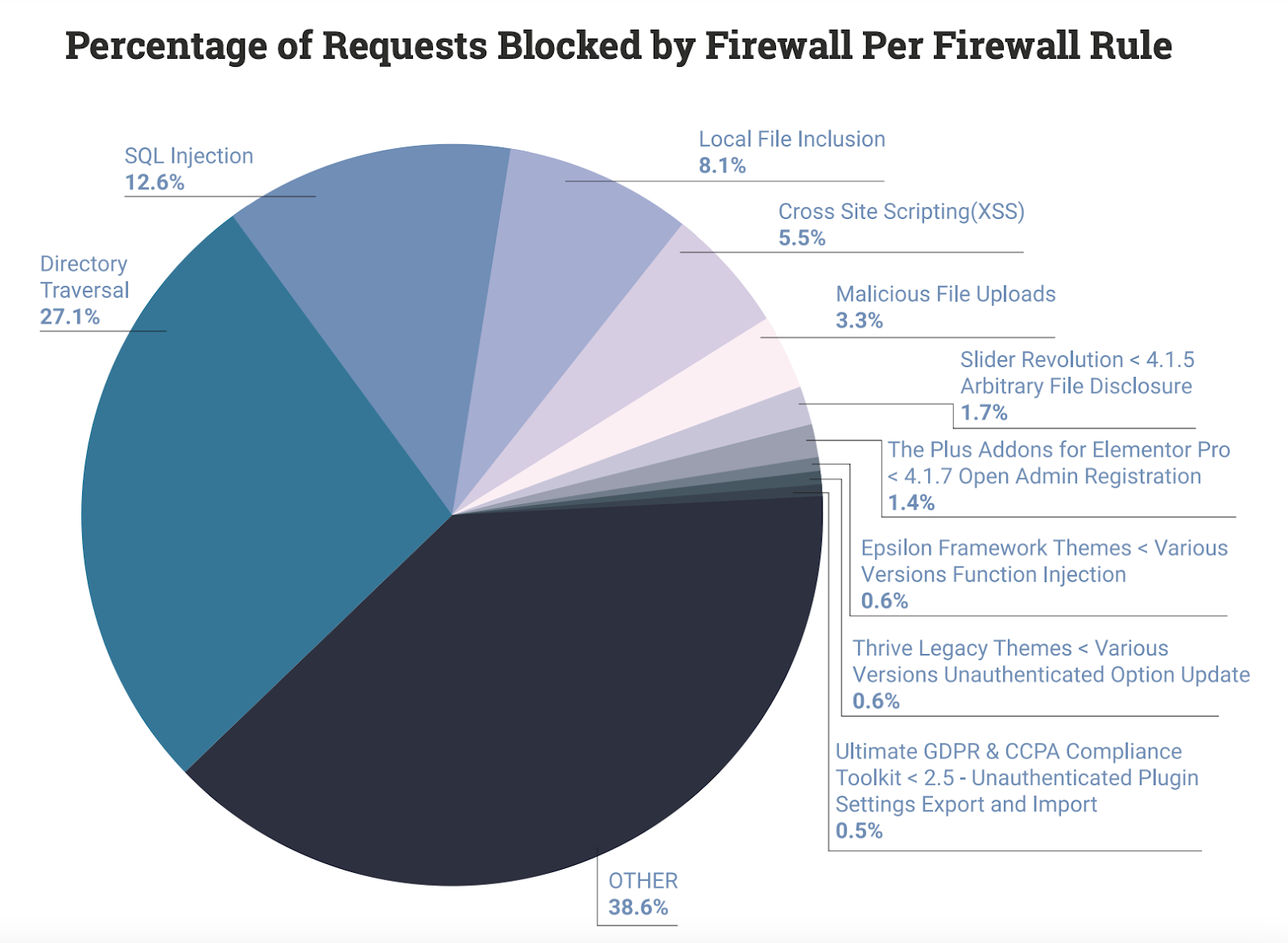 Source: 2021 Mid-Year WordPress Security Report