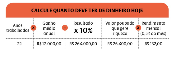 O cálculo para saber quanto de dinheiro teria em 22 anos