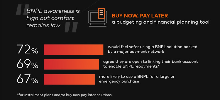 Mastercards New Payment Index 2022 shows BNPL awareness is high among South Africans. Image: Supplied/Mastercard