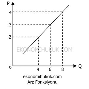 Arz Fonksiyonu Grafik