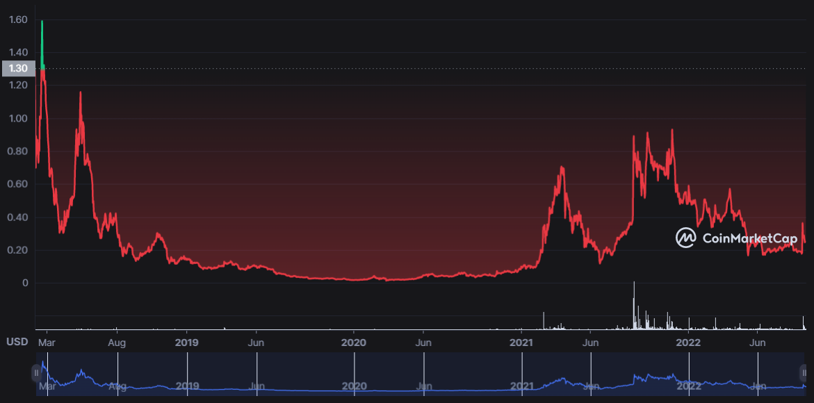 POLY Price Prediction 2022-2031: Is Polymath a Good Investment? 30