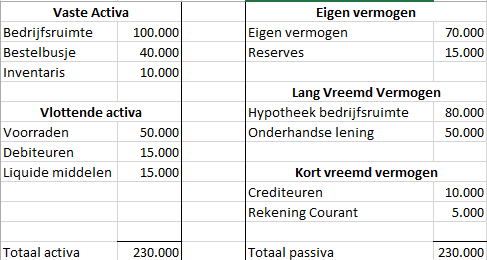 Passiva - Wat is dat? Belangrijk onderdeel van de Balans 1