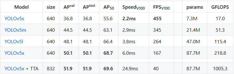 Models are based on COCO dataset.