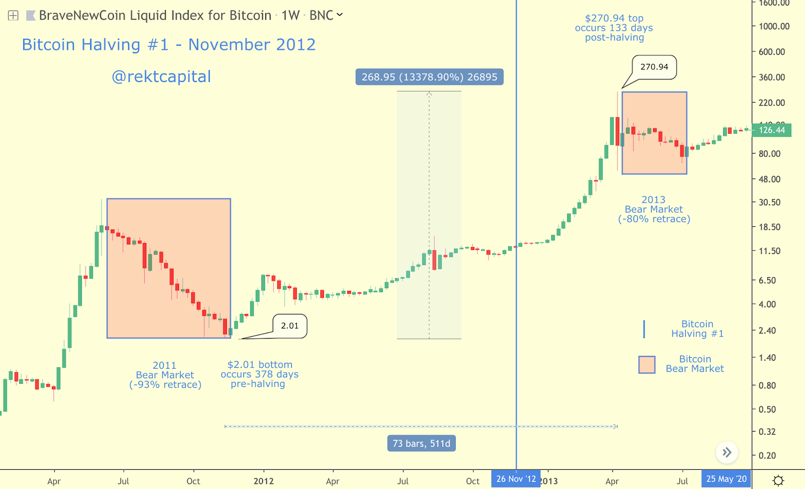 bitcoin price 2012