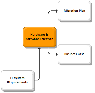 BPI HW and SW Selection - Design High Level Phase.png