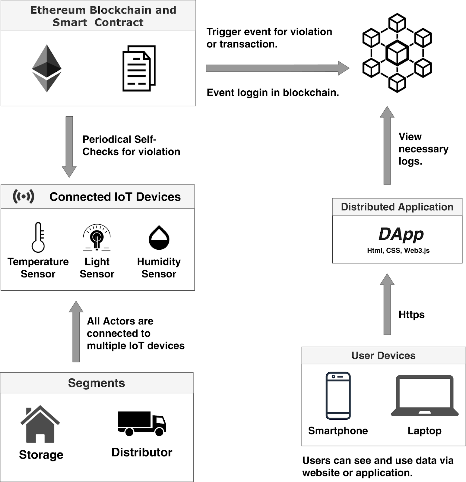 Blockchain, smart contracts, and IoT devices - all necessary when considering blockchain for small businesses