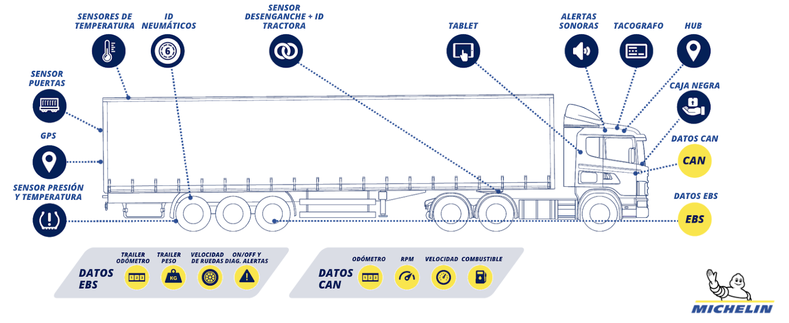 Fig1. Tecnología para tractoras y trailers