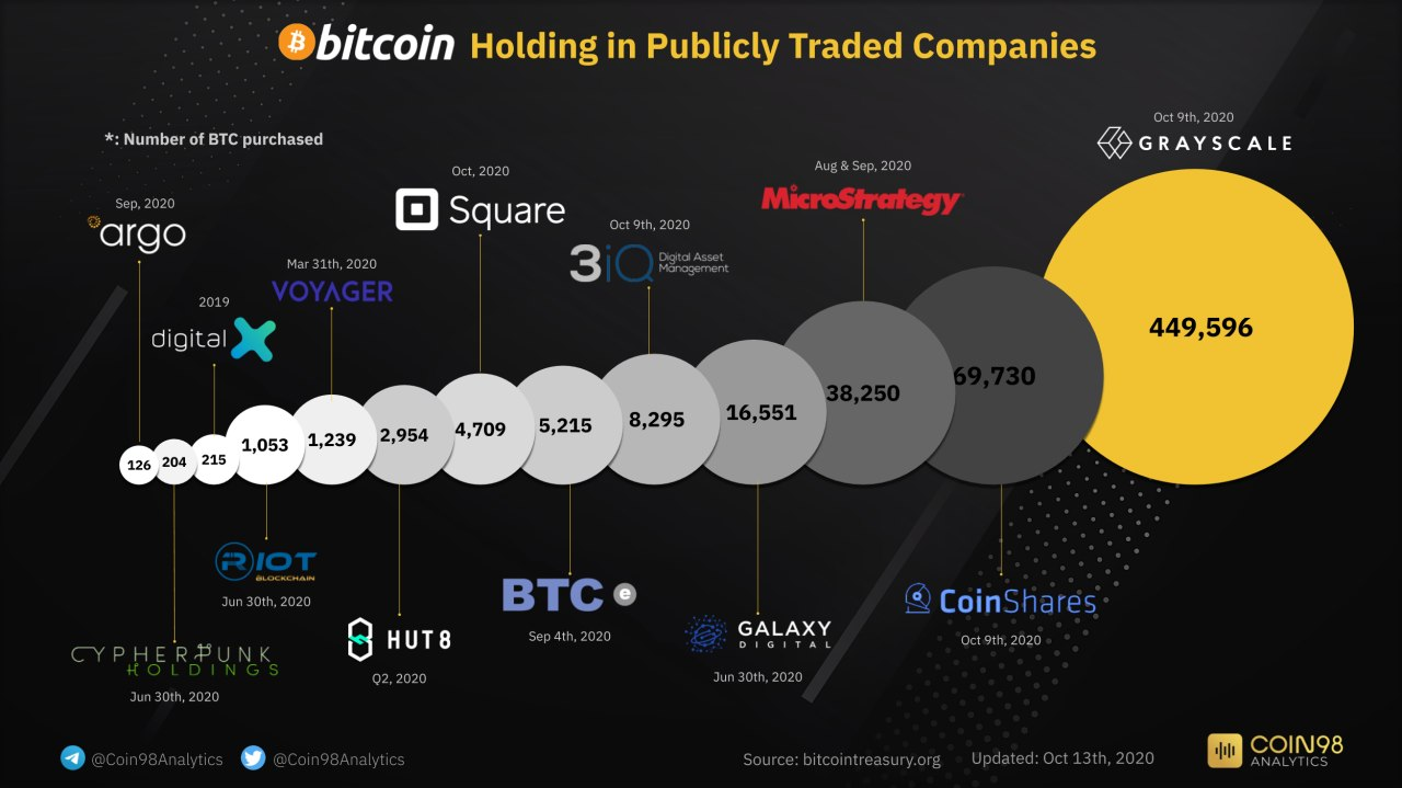 hình ảnh 5 lý do khiến Bitcoin có thể vượt $20,000