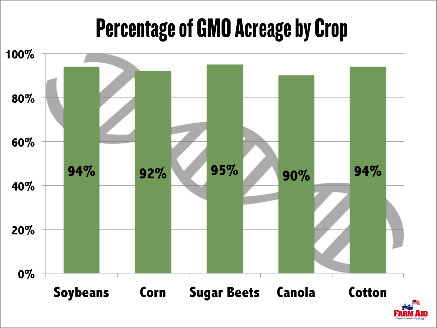 Percentage of GMO Acreage by Crop