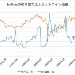 ビットコイン、売りポジションはやや減少【フィスコ・ビットコインニュース】