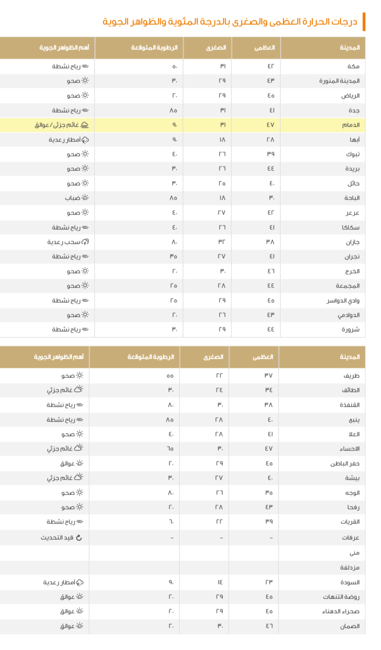 درجات الحرارة في السعودية