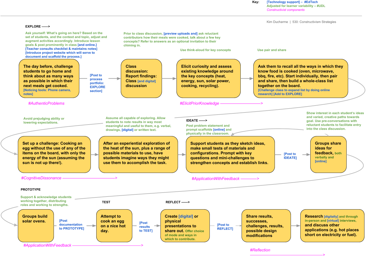 An EdTech-supported UDL constructivist Solar Oven Challenge lesson plan..