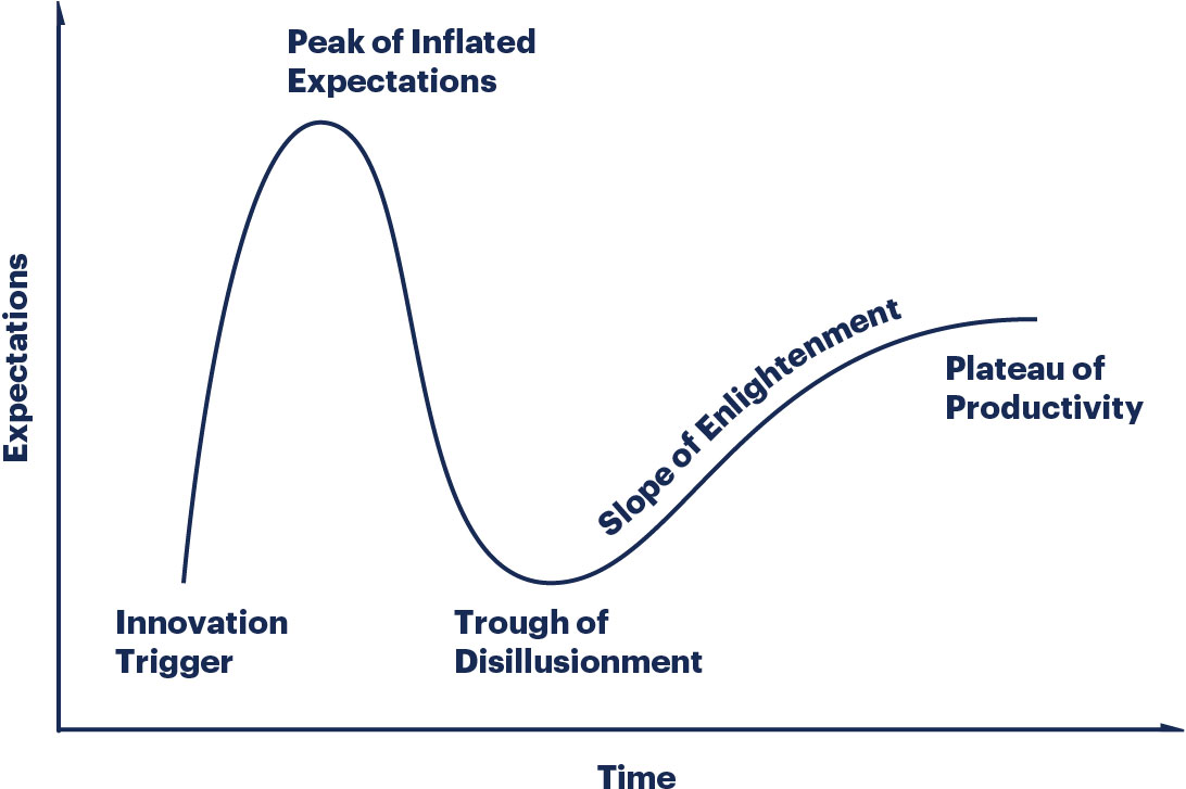 Gartner’s product hype cycle