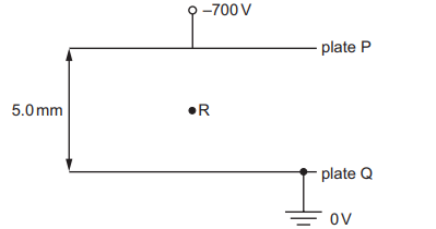 Electric potential at a point as the work done per unit positive charge