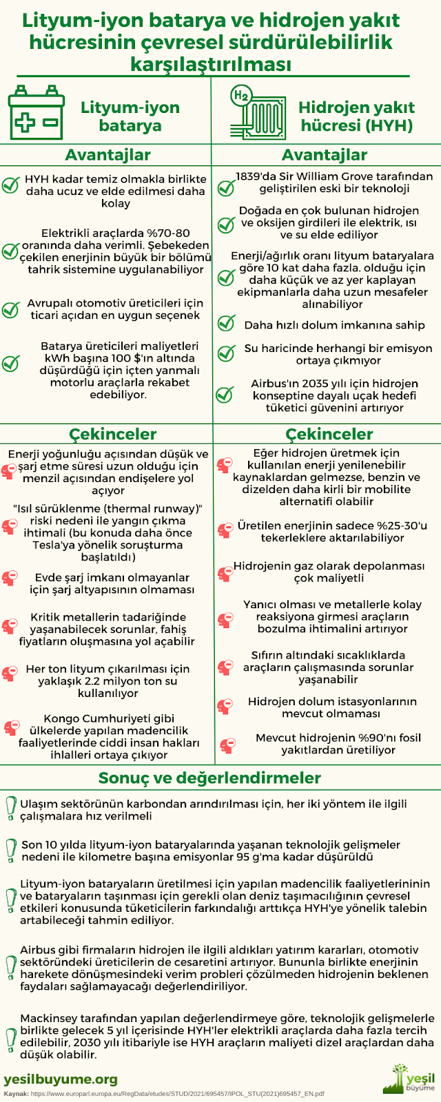 Lityum iyon bataryalar ile hidrojen yakıt hücresinin karşılaştırılması