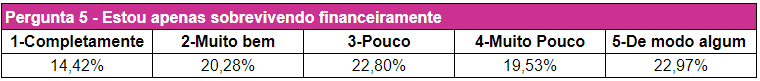 40% dos trabalhadores dizem não ter dinheiro sobrando no final do mês, afirma pesquisa