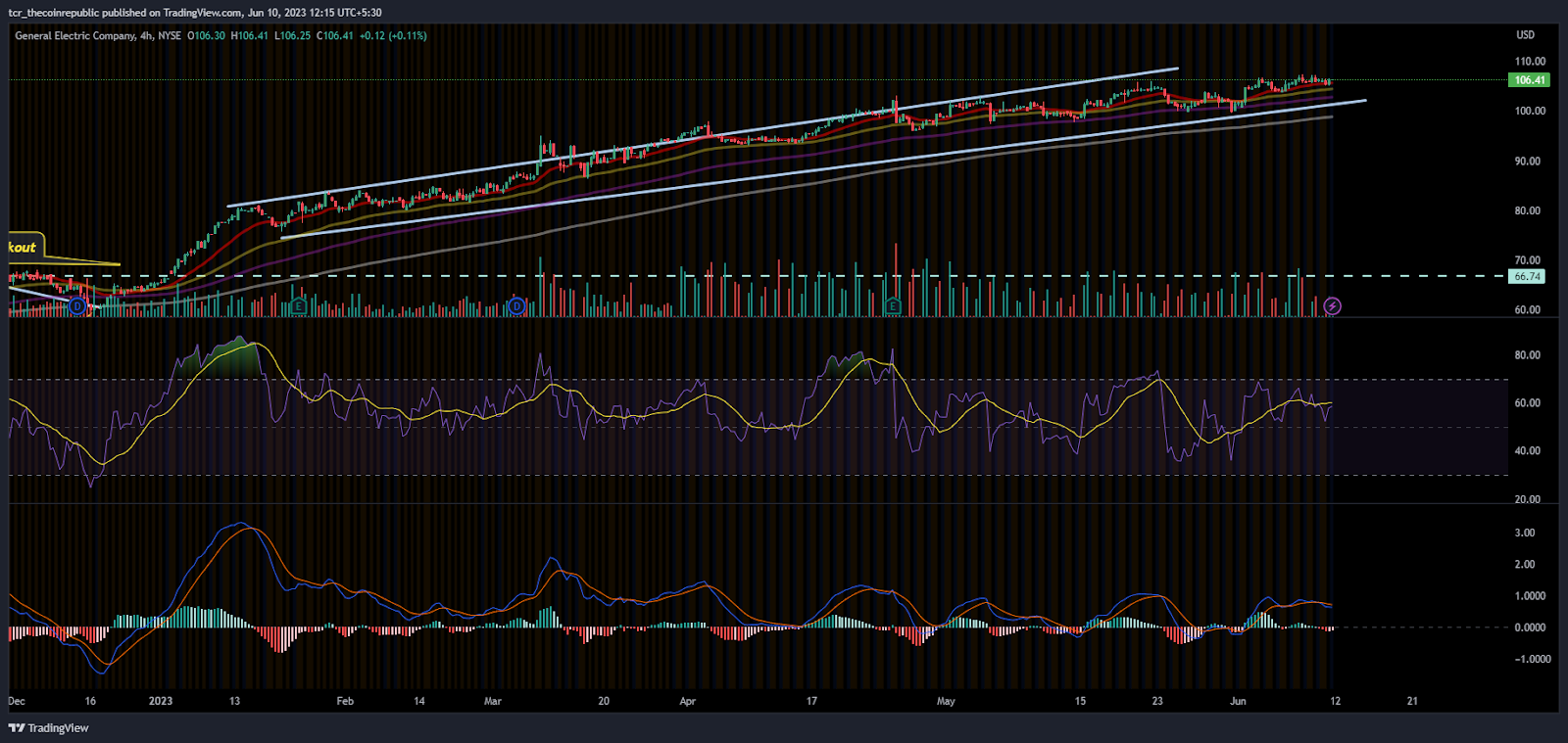 General Electric ( NYSE: GE) swings beyond $100, holding gains