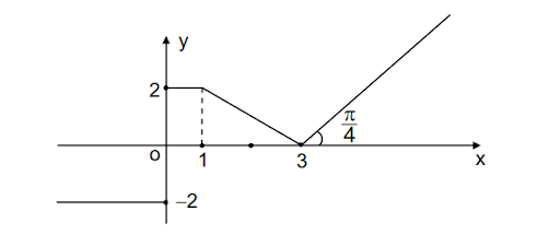 Range of Function