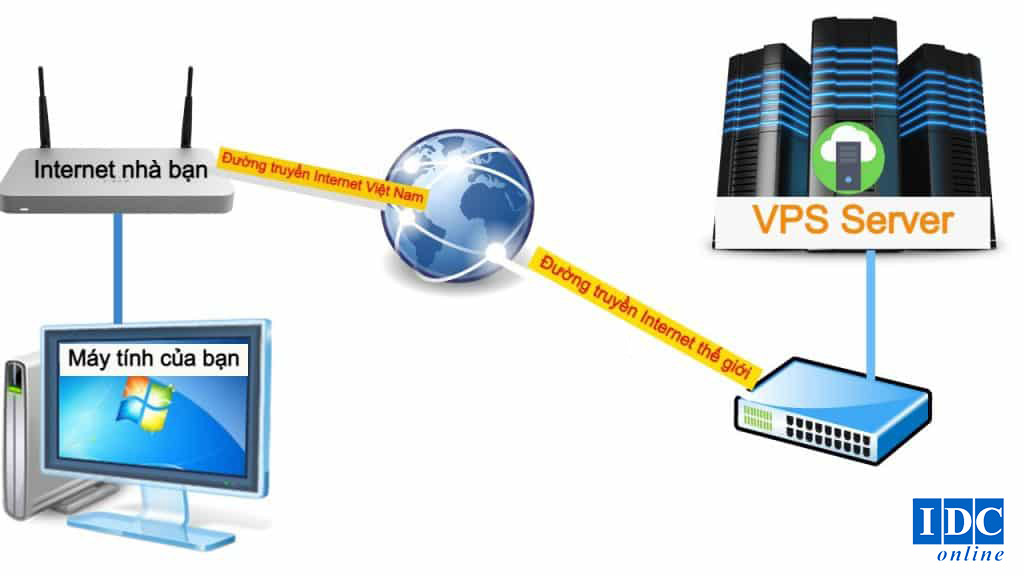  VPS Hosting hoạt động