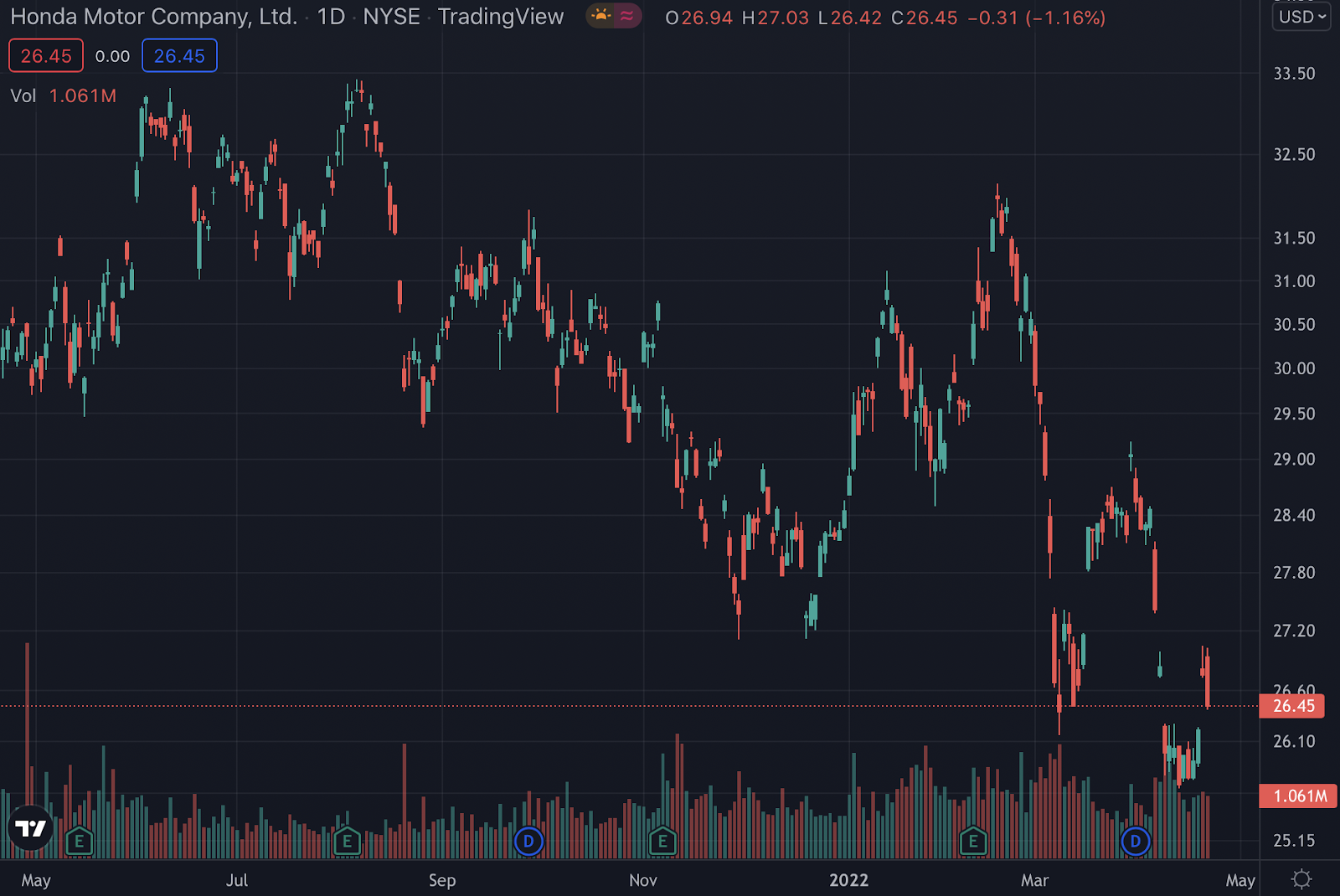 HMC stock