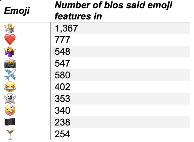 The top 10 emojis on dating sites.