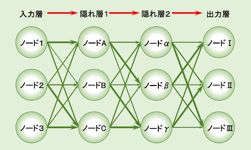 ニューラルネットワークの概念図