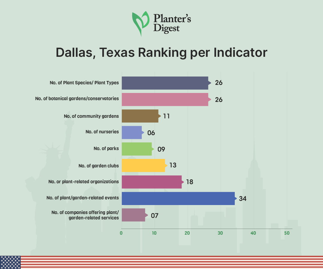 Dallas, Texas Ranking Per Indicator