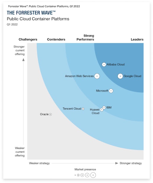  「The Forrester Wave™: Public Cloud Container Platforms」の画像