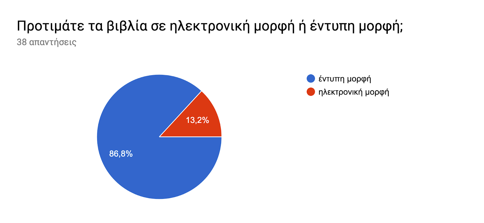 Γράφημα απάντησης φορμών. Τίτλος ερωτήματος: Προτιμάτε τα βιβλία σε ηλεκτρονική μορφή ή έντυπη μορφή;. Αριθμός απαντήσεων: 38 απαντήσεις.