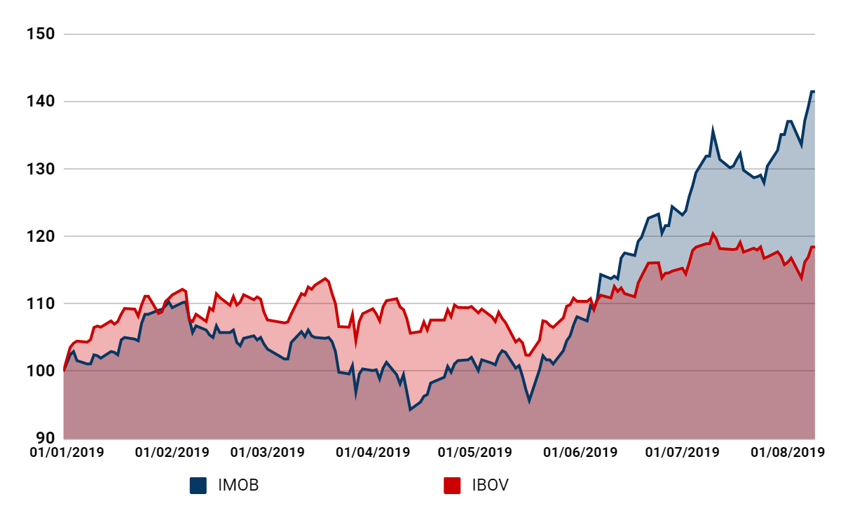 IMOB vs IBOV