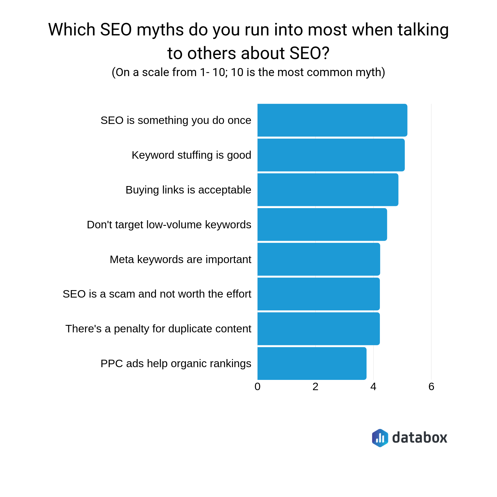 the biggest seo myths