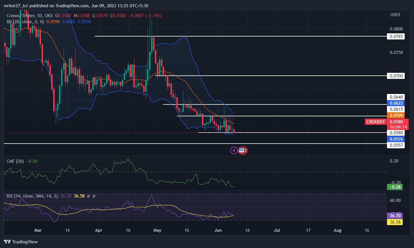 Cronos Price Prediction: Will CRO Price Decline To Yearly Lows?