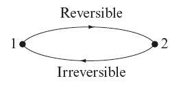  Second law of thermodynamics