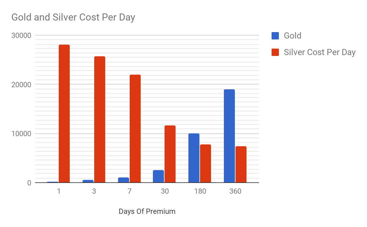 Treeheart — Loot and prices — Albion Online 2D Database