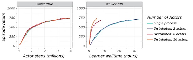 acme a research framework for distributed reinforcement learning