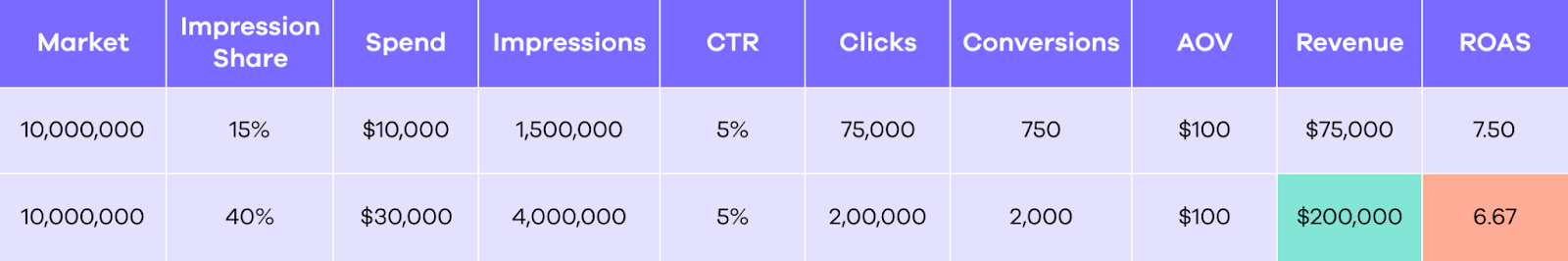 metrics table showing how lower ROAS can result in higher revenue