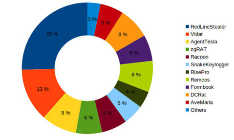 Most frequently downloaded malware families via Discord's CDN