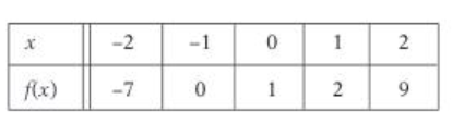 Graphs and Tables