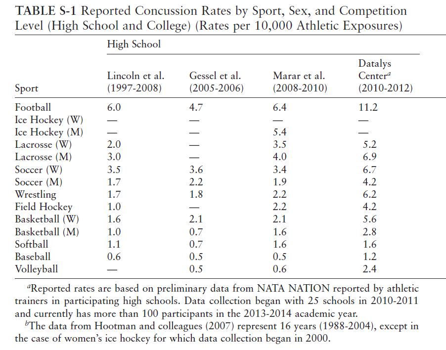 2013tableS1concussionincidencebysport.JPG