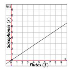 Evaluating and Graphing Functions