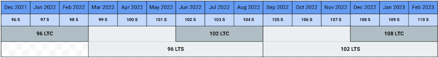 LTS release cadence compared with Stable