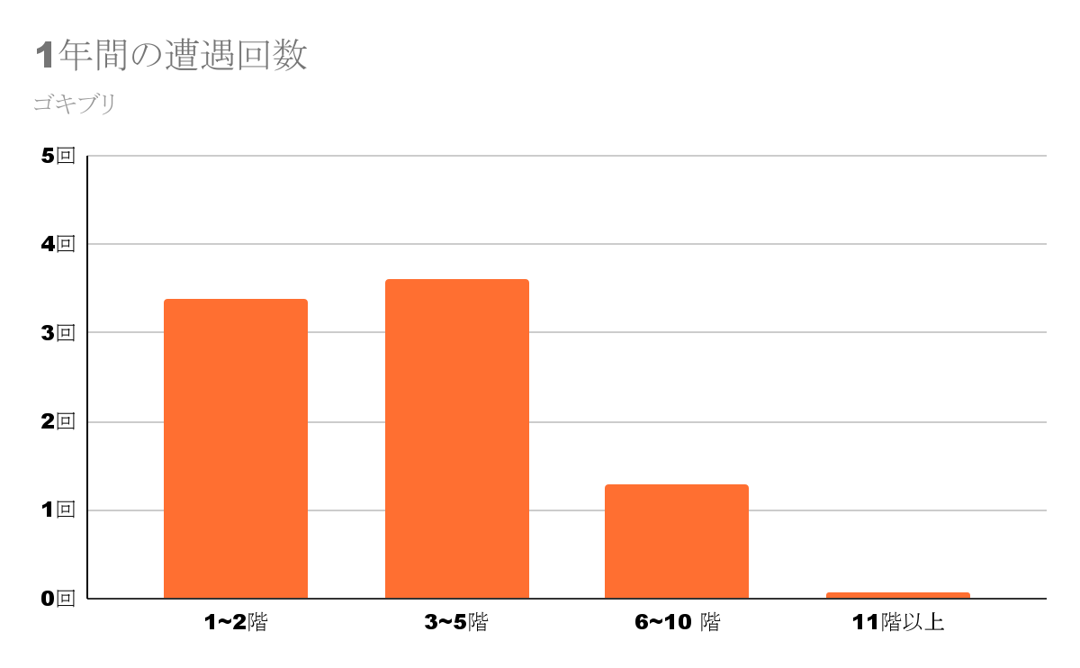 必見 ゴキブリに遭遇しないために マンションの何階から出やすくなる 中山不動産株式会社magazine