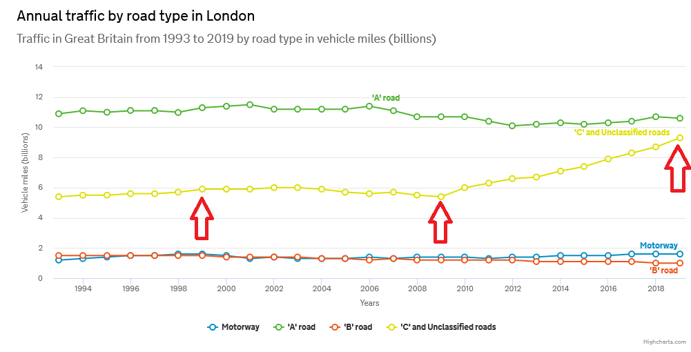 Annual traffic by road type in london - graph