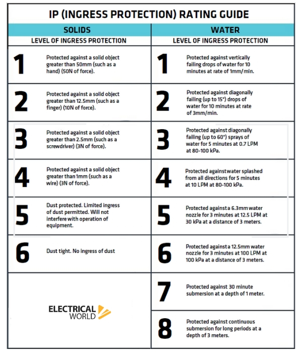 All You Need to Know About IP Ratings - Advice Centre